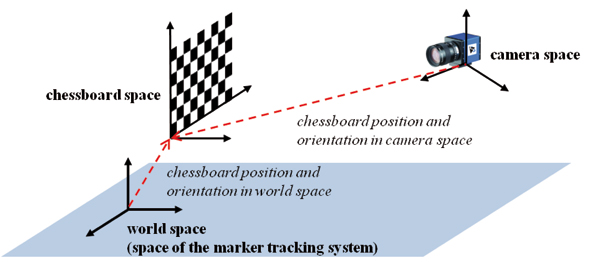 System setup. First, the Marker-based tracking system is calibrated. Then the monocular camera is calibrated using a chessboard pattern. The chessboard pattern is fixed in the world space, which coincides with the space of the marker-based tracking system.