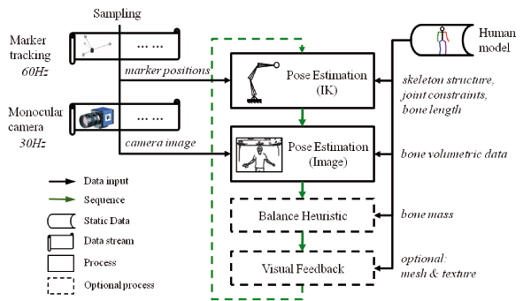 System overview and workflow. A pose is estimated based on the marker positions using an IK solver, and then it is improved by the image-based pose estimation. After that, a balance heuristic is applied for further improvement before the resulting pose is visualized. Marker positions and monocular video are updated at different frequencies but both data streams are sampled simultaneously.