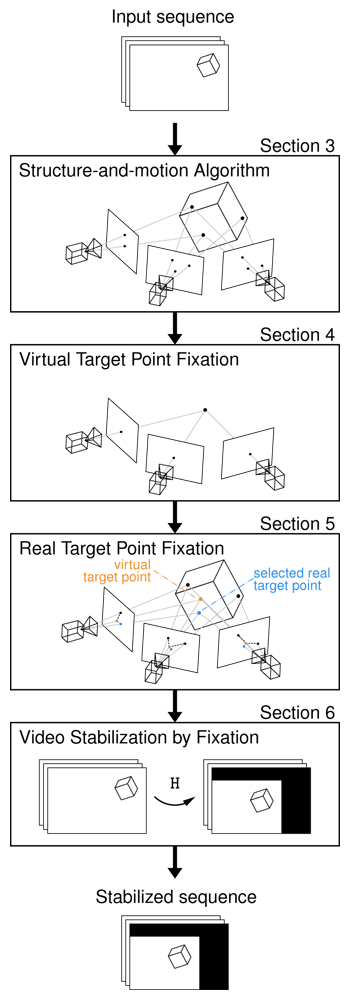 The processing pipeline of the stabilization by visual fixation algorithm.