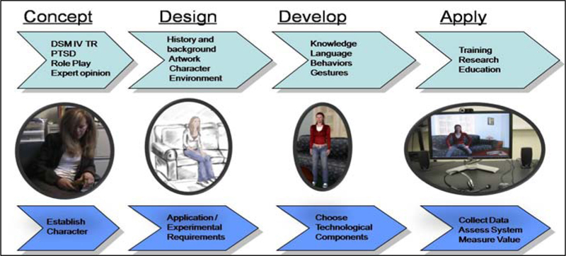 Development process for creating a Virtual Patient