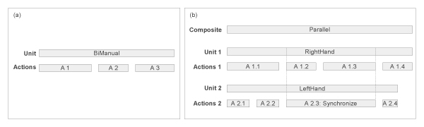 (a) A BiManual unit describes a sequence of actions which are performed bimanually. (b) A Synchronize action can be used to 'synchronize' the movements of one hand with the movements of the other hand in order to perform selected actions of parallel sequences with both hands. In the example, actions 2 and 3 of unit 1 are performed bimanually.