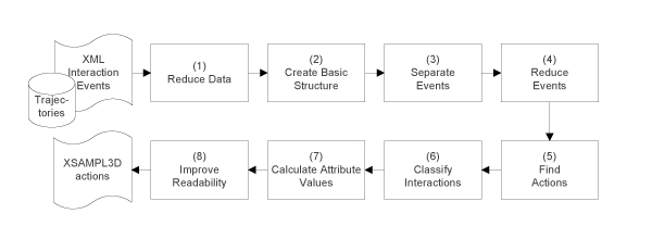 The transformation of interaction events into actions.