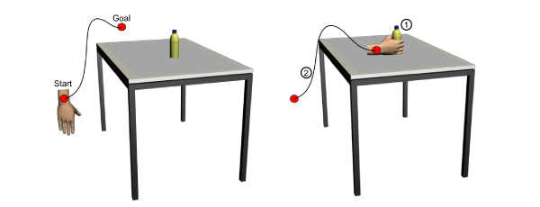 Left: The starting point of the grasping algorithm. The goal is to grasp the object by moving along a recorded trajectory. Right: First a suitable grasp is found using optimization (1). Then, the new position of the wrist is used to retarget the trajectory (2).