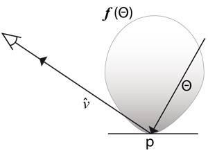 A reflectance function f(Θ) maps incoming radiance directions Θ at a point 𝐩 on a surface to the resulting radiance that is reflected along the view ray towards a camera.