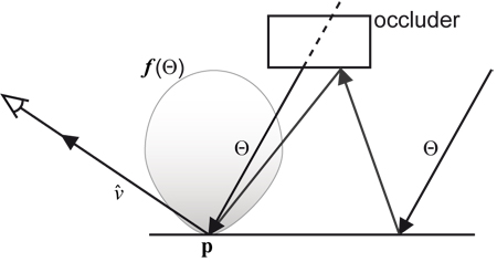 If a ray cast in the direction Θ hits scene geometry, then the only way Θ can contribute to the resulting radiance is by indirect bounce light.
