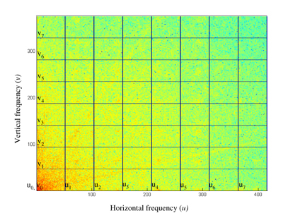 Division of DCT coefficients into M frequency bands in each direction, illustrated for M = 8.