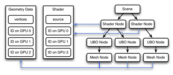 Scene graph nodes share data though shared OpenGL contexts to reduce memory consumption.