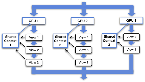 All views attached to the same GPU share a render context and are drawn consecutively, while the rendering is parallelized over the available GPUs.
